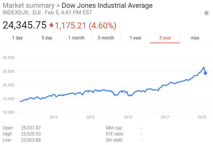 股市大跌，道琼斯创下历史上一日暴跌最高点数记录