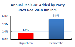 民主党和共和党，哪一个经济业绩更好？《2018中期选举系列》连载一
