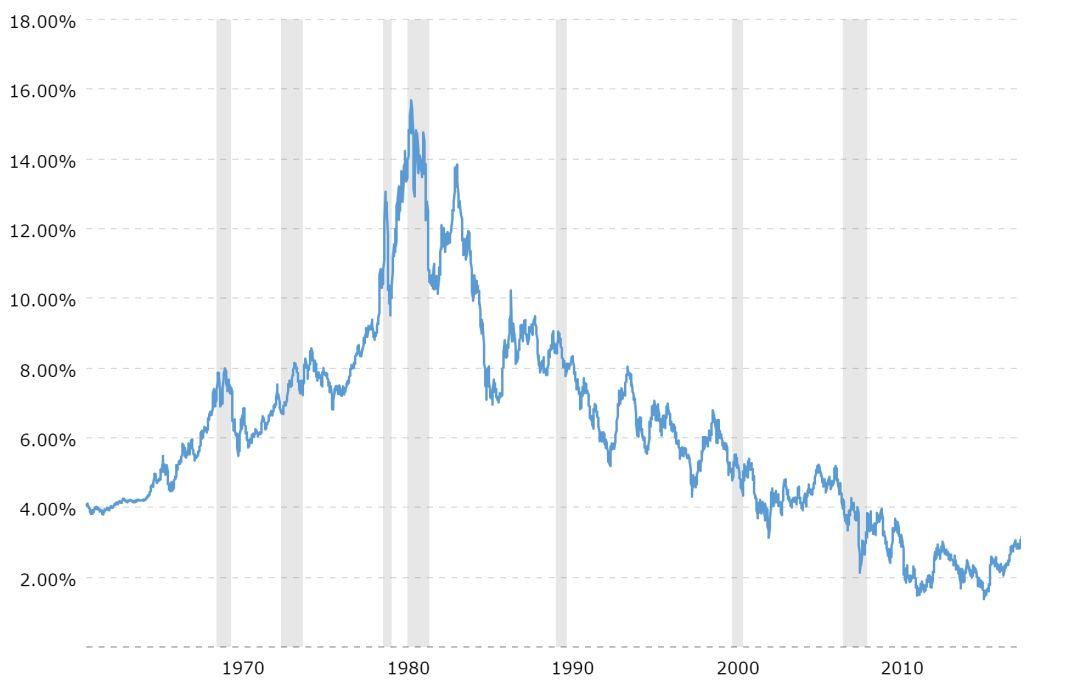 美国债券市场37年牛市的结束及其对你我的影响