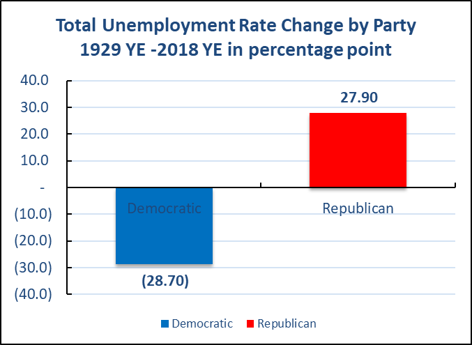 哪一个政党执政期间失业率更严重？《2018中期选举系列》连载三