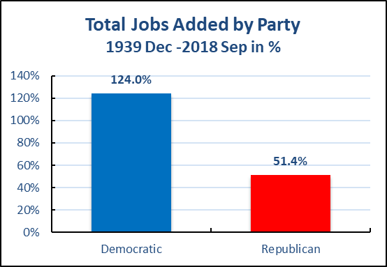 哪一个政党执政期间创造了更多就业？ 《2018中期选举系列》连载二