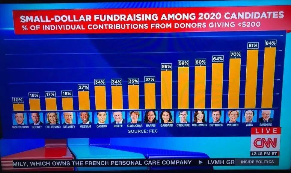 小额捐款比例排名第二，总统候选人杨安泽关注度一路攀升