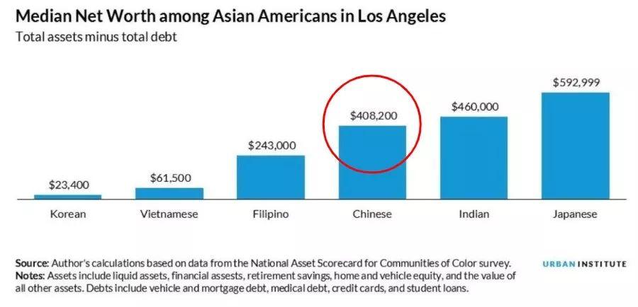 普通美国华人是怎样理财的？