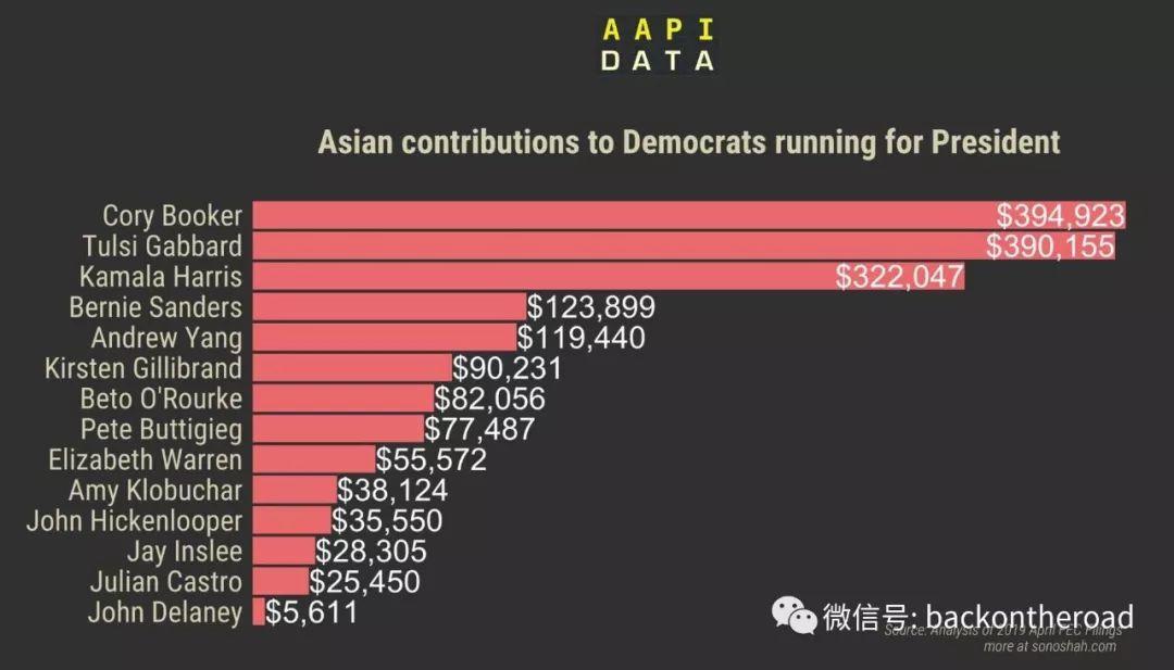 小额捐款比例排名第二，总统候选人杨安泽关注度一路攀升