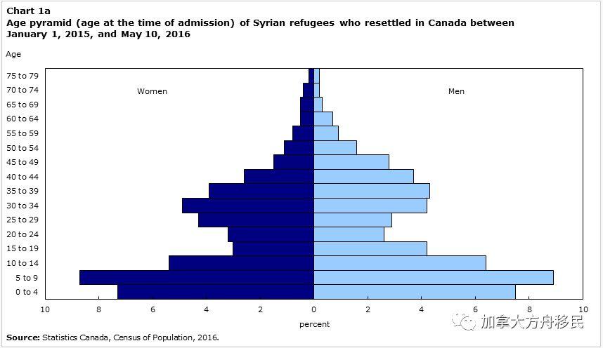 加拿大的叙利亚难民
