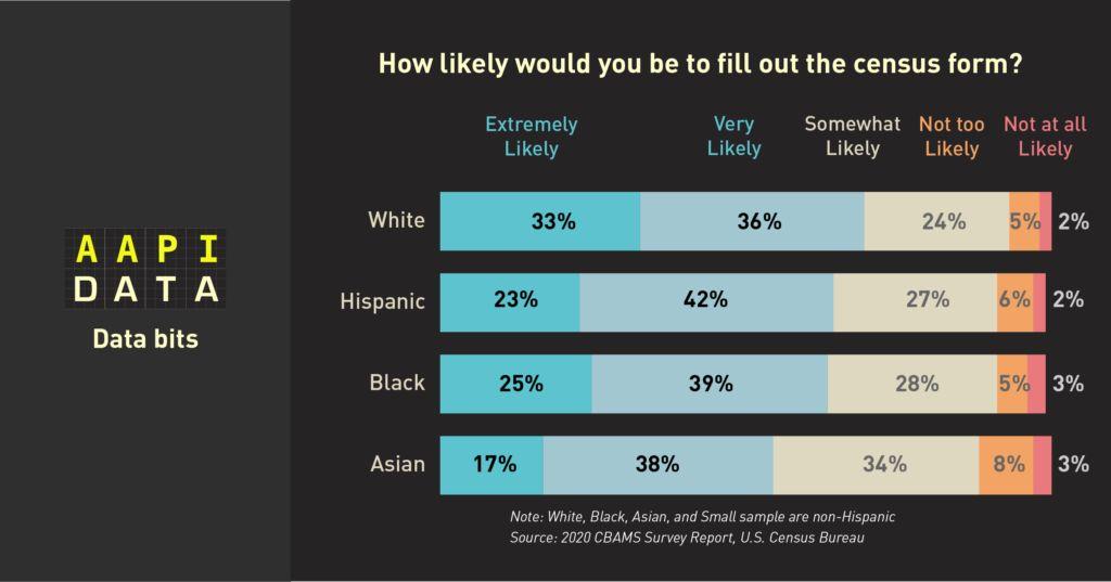 人口普查关乎我们每个人的利益，“亚裔细分”选项你打算怎么填？
