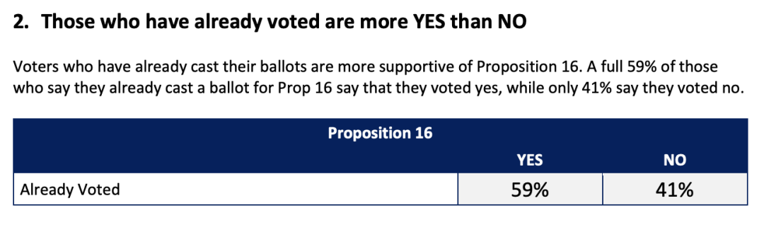 最新民调：加州第16号提案进入最后关键时刻，支持和反对者旗鼓相当