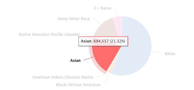 未来30年亚裔将达到美国人口9%，投票力量日益崛起