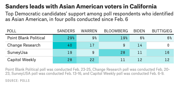未来30年亚裔将达到美国人口9%，投票力量日益崛起