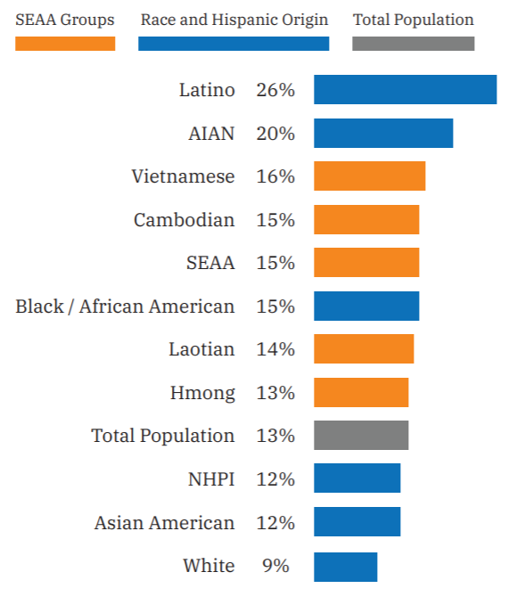 亚裔是高收入的精英族裔吗？看看东南亚裔移民的状况