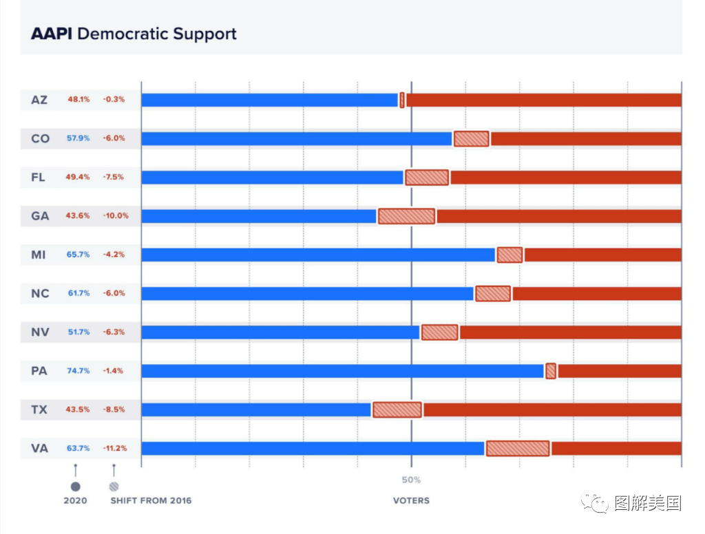 共和党在亚太裔选民中赢得选票的优势将危及民主党的国会控制权